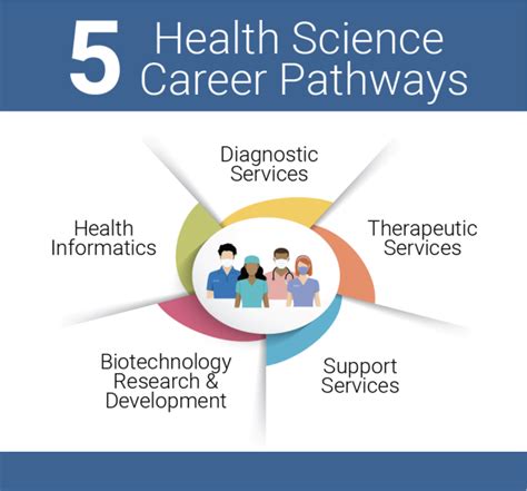 Health Science Career