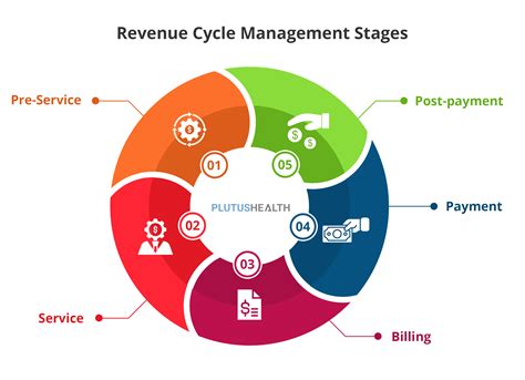 Healthcare Revenue Cycle Management Flow Chart