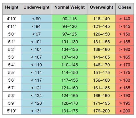 Healthy Weight Chart For Women Over 60