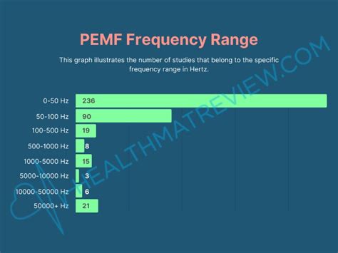 Healthyline Pemf Frequency Chart