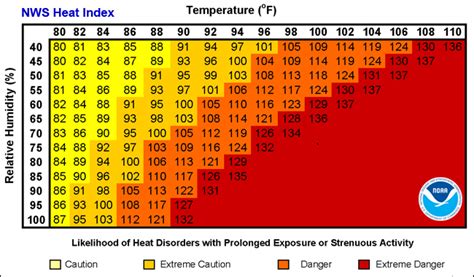 Heat Index Chart In Celsius