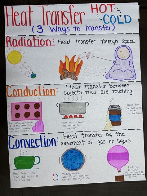 Heat Transfer Anchor Chart