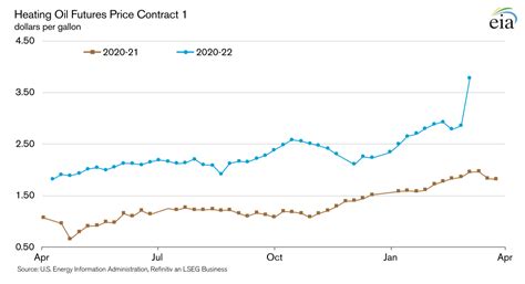 Heating Oil Prices Chart
