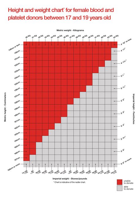 Height Weight Chart For Blood Donation