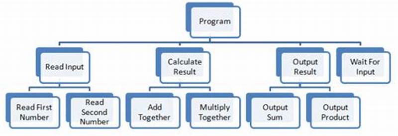 Hierarchy Chart For Programming