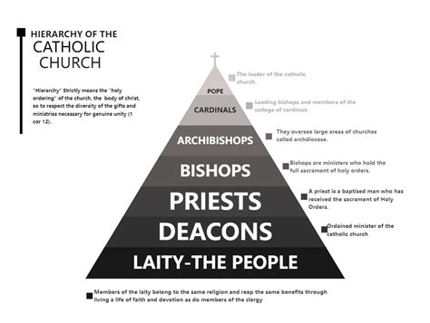 Hierarchy Of Catholic Church Chart