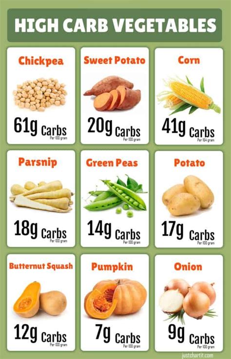 High Carbohydrates Foods Chart