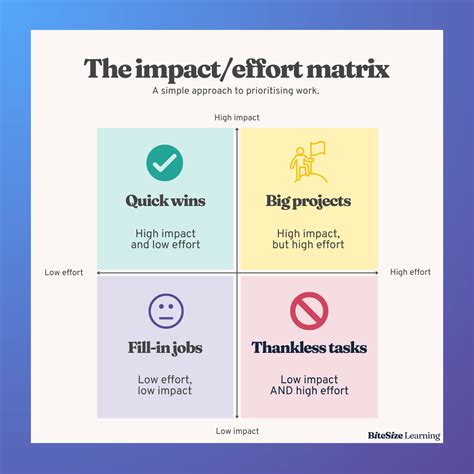 High Impact Low Effort Matrix Template