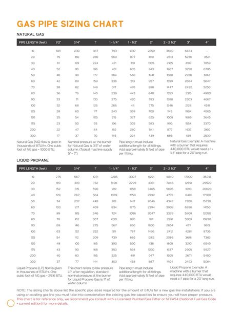 High Pressure Natural Gas Pipe Sizing Chart
