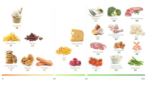 High Satiety Foods Chart