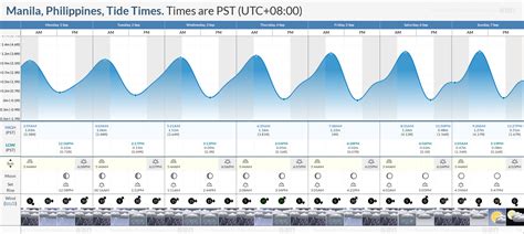 High Tide And Low Tide Chart