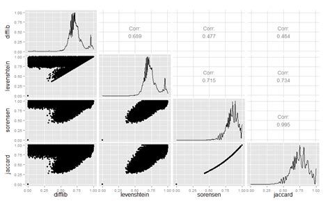 High performance fuzzy string comparison in Python use Levenshtein or difflib