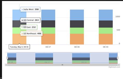 Highcharts Bar Chart
