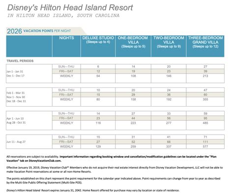 Hilton Head Dvc Point Chart