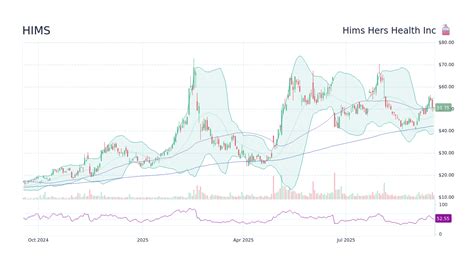Hims Stock Price Chart