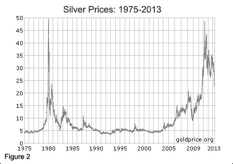 Historic Silver Chart