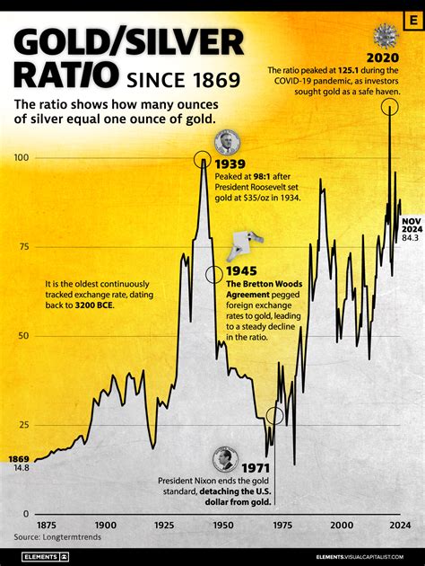 Historical Gold To Silver Ratio Chart