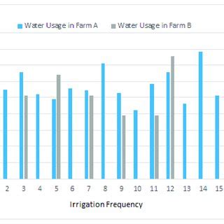 Historical Irrigation Efficiency Data Chart
