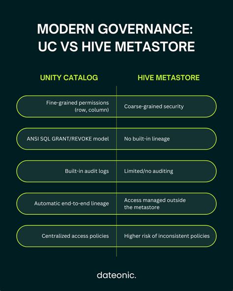 Hive Metastore Vs Unity Catalog