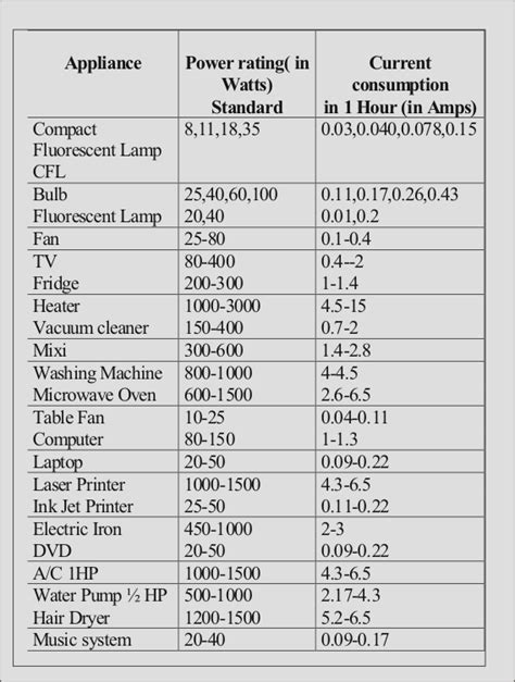 Home Appliance Amperage Chart