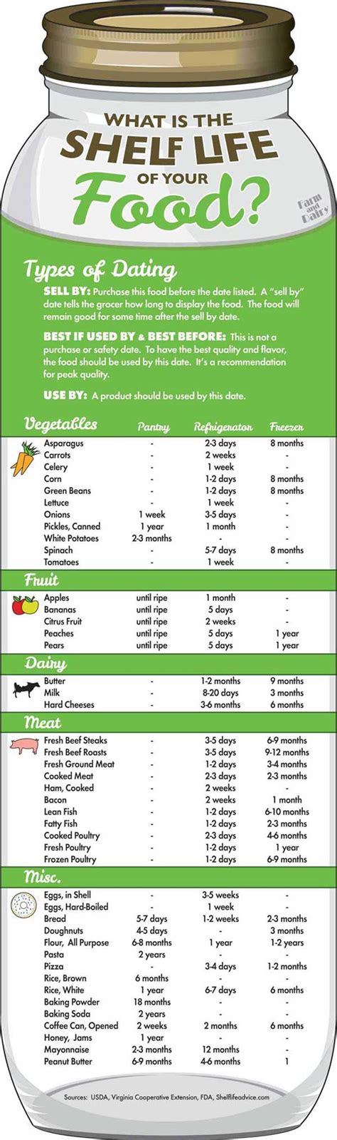 Home Canning Shelf Life Chart