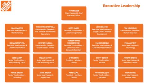 Home Depot Organization Chart