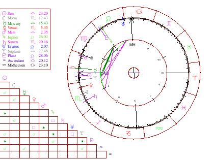 Horoscope 0800 Birth Chart