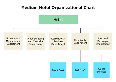 Hotel Department Organizational Chart