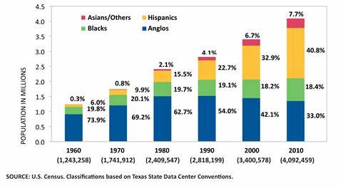 Houston Demographics