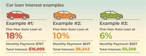 How Does A Car Loan Work