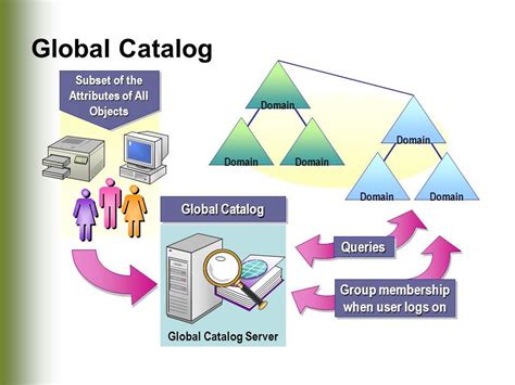 How Does A Global Catalog Helps For Login