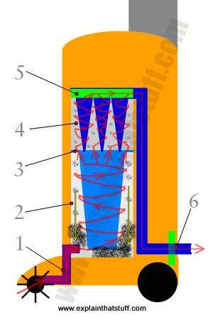 How Does Cyclonic Vacuum Filtration Actually Work airflow path diagram