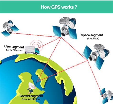 GPS