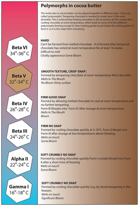 How Humidity Affects Cocoa Butter Crystals in Chocolate