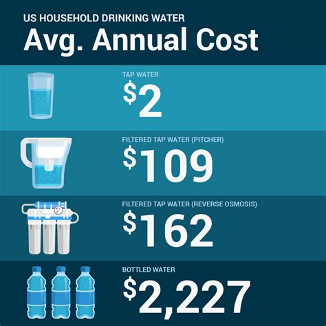 Water Cost