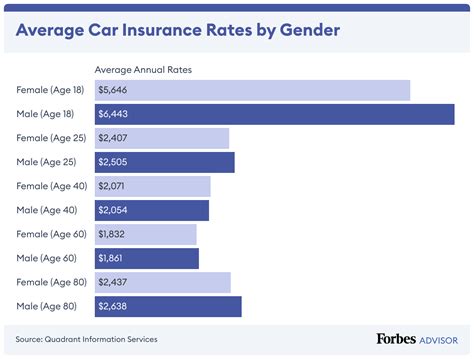 How Much Is Car Insurance Average