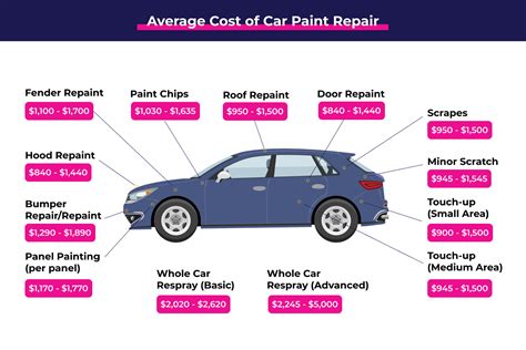 How Much To Repaint Car