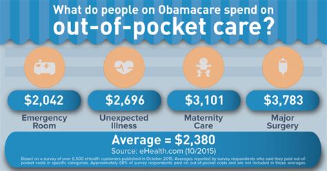 How Much Would You Pay Out of Pocket with Insurance