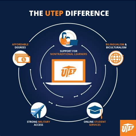 How Often Are College Catalogs Created At Utep