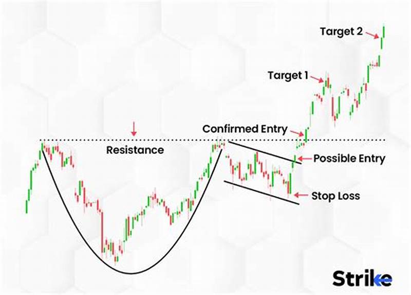 How Reliable Is Cup And Handle Pattern