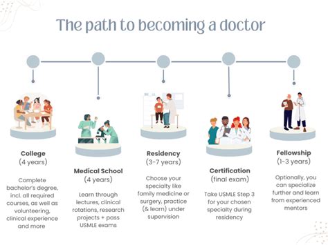 How Soon Does A Doctor Have To Complete A Chart