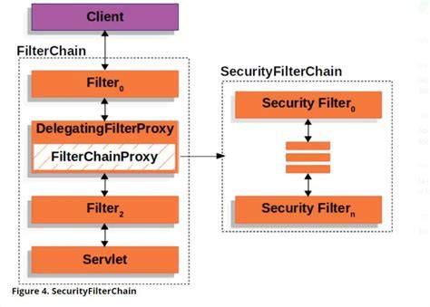 How Spring Security Filter Chain works