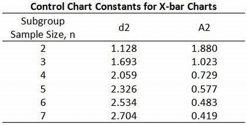 How To Calculate A2 In Control Chart
