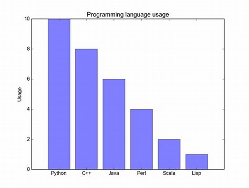 How To Create Bar Chart In Python