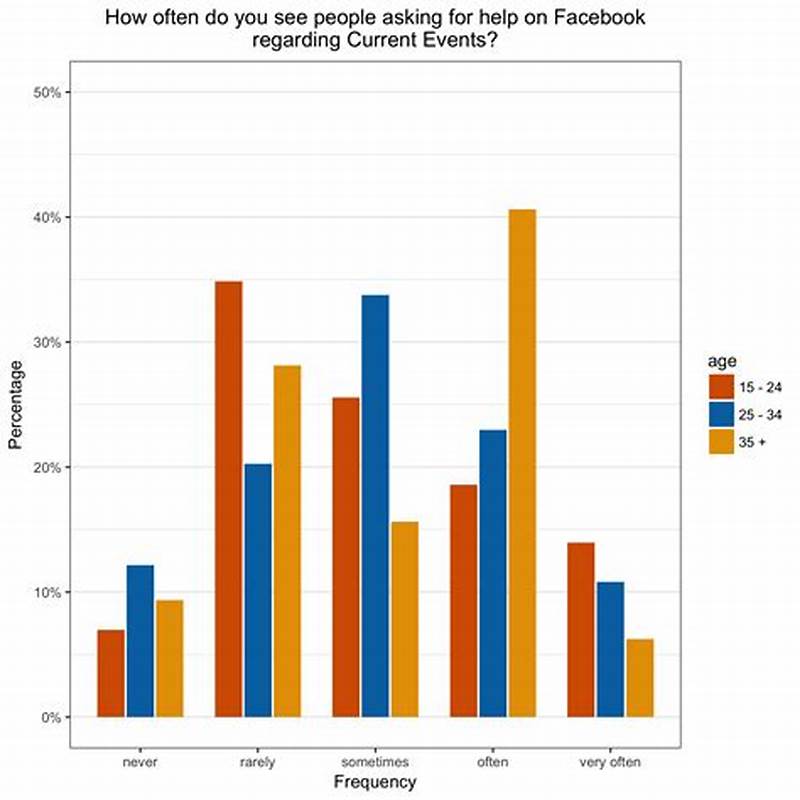 How To Create Bar Chart In R