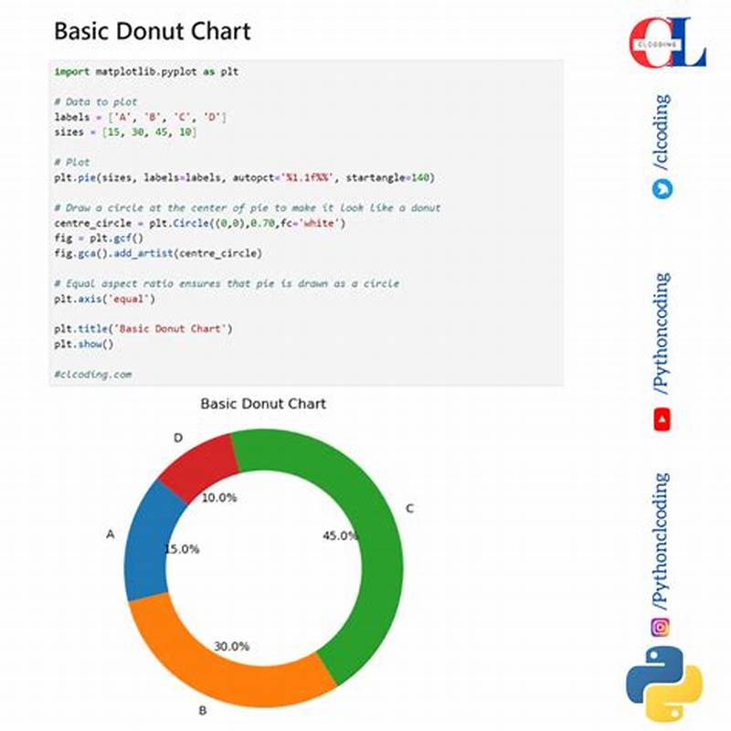 How To Create Donut Chart In Python