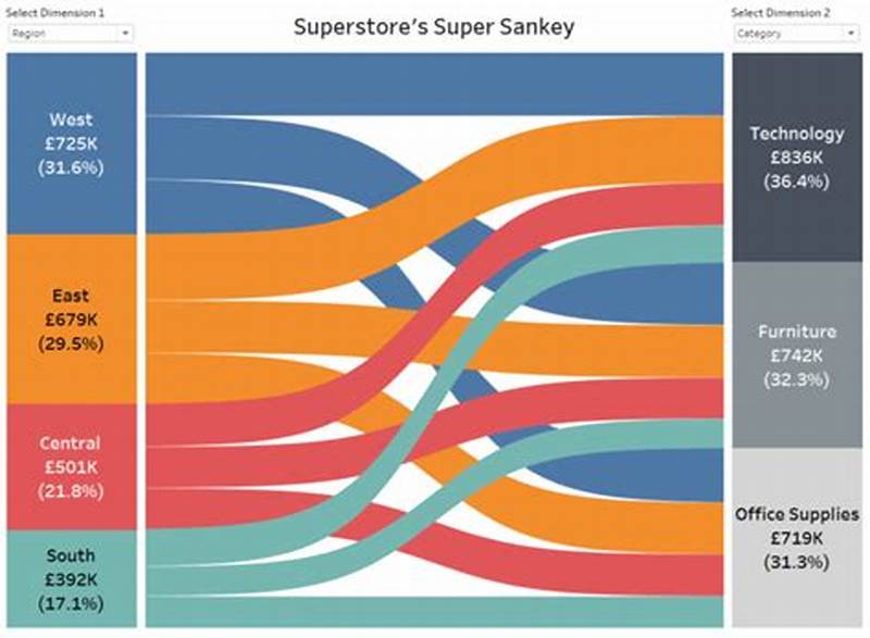 How To Create Sankey Chart In Tableau