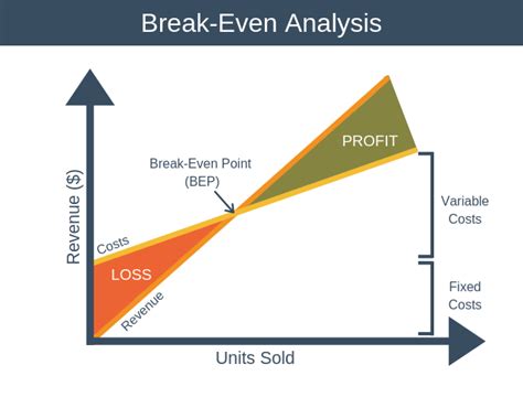 How To Do A Break Even Analysis Chart