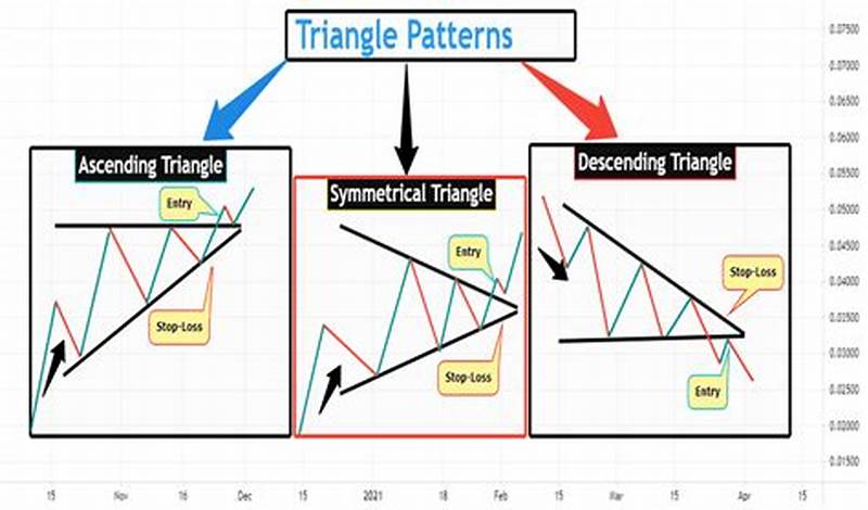 How To Draw Triangle Pattern In Tradingview