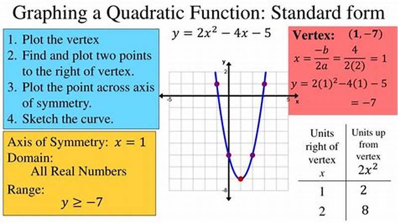 How To Find Standard Form From Graph